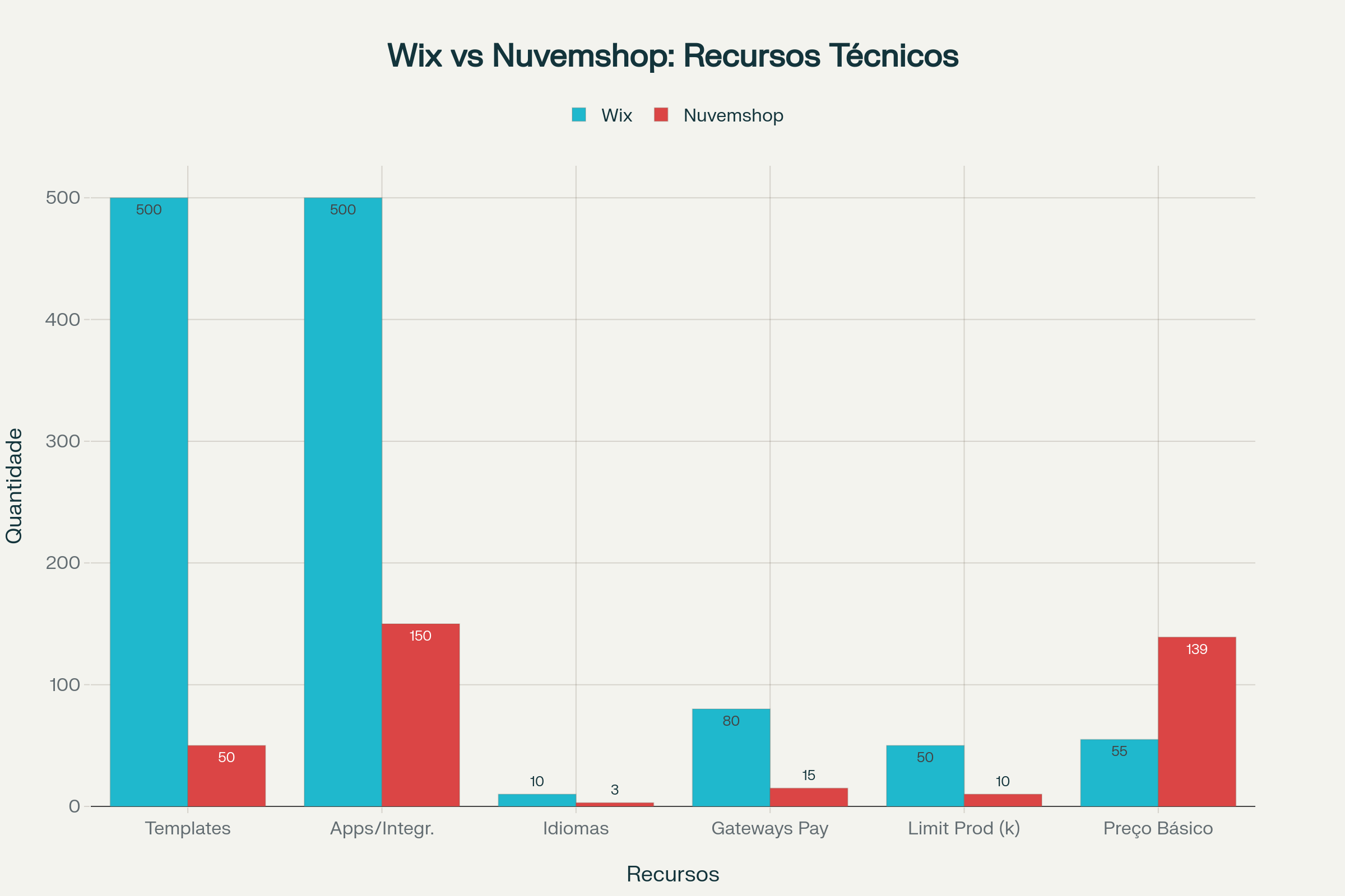 Recursos técnicos