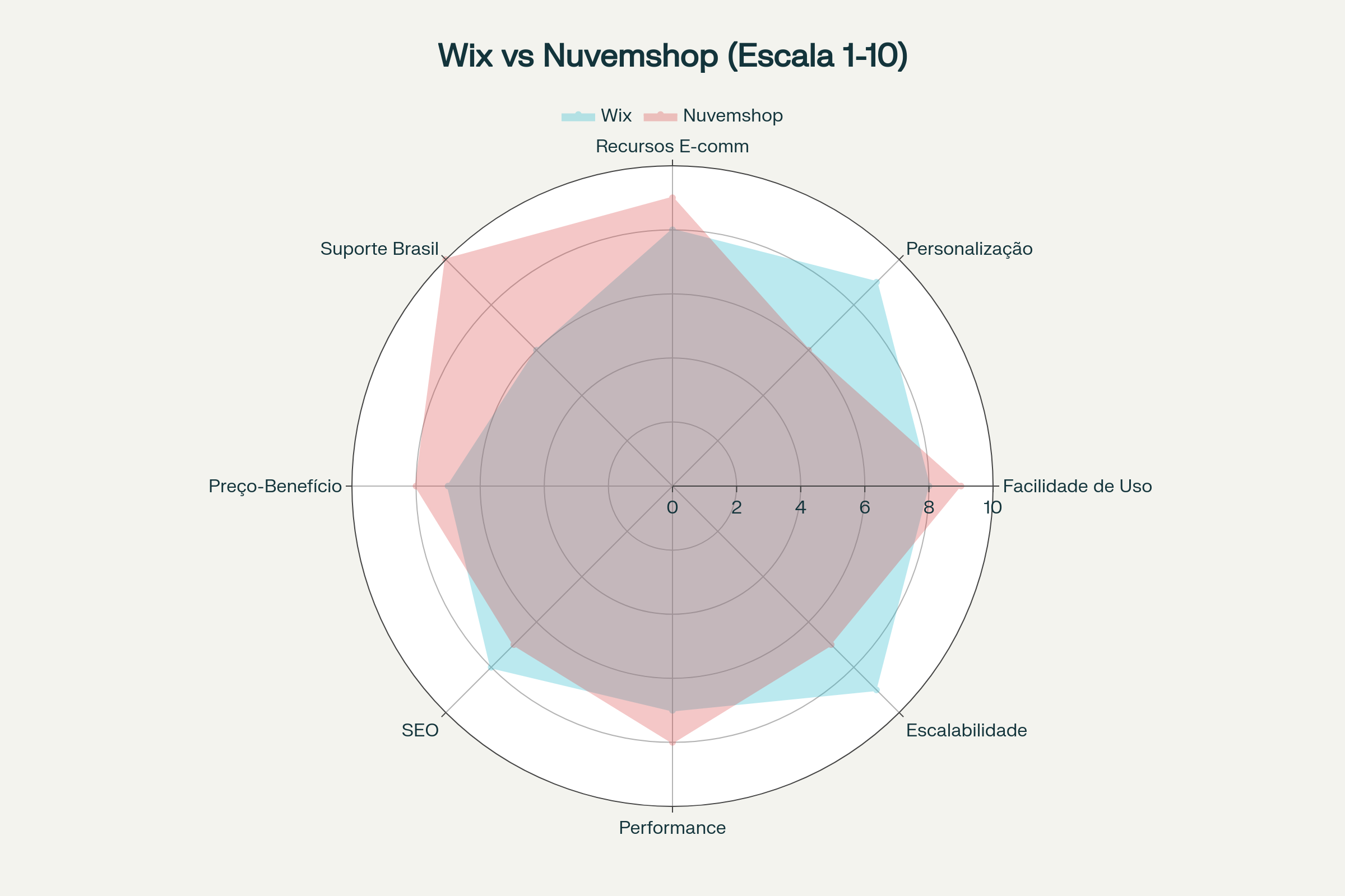 Comparação