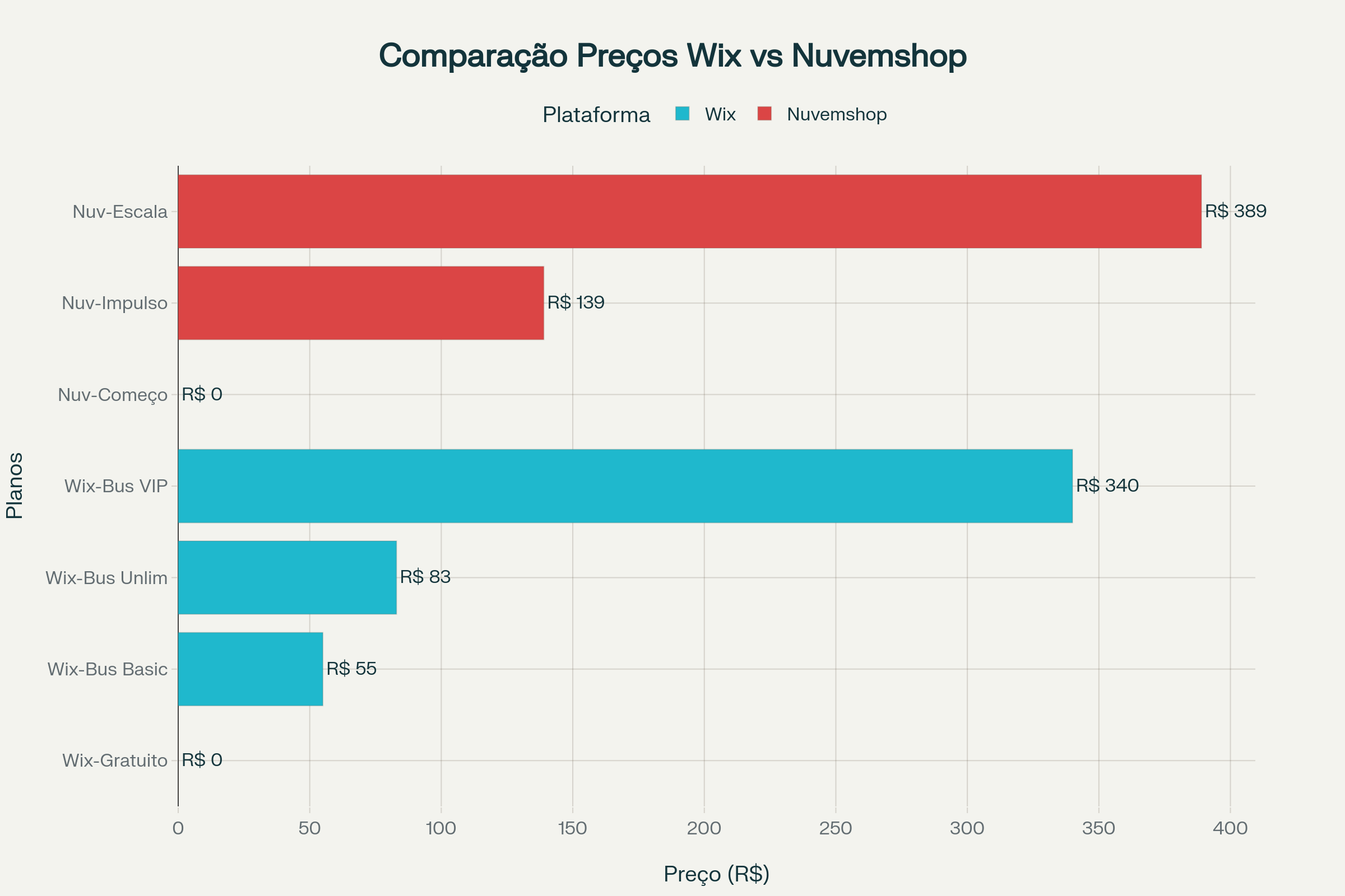 Preço