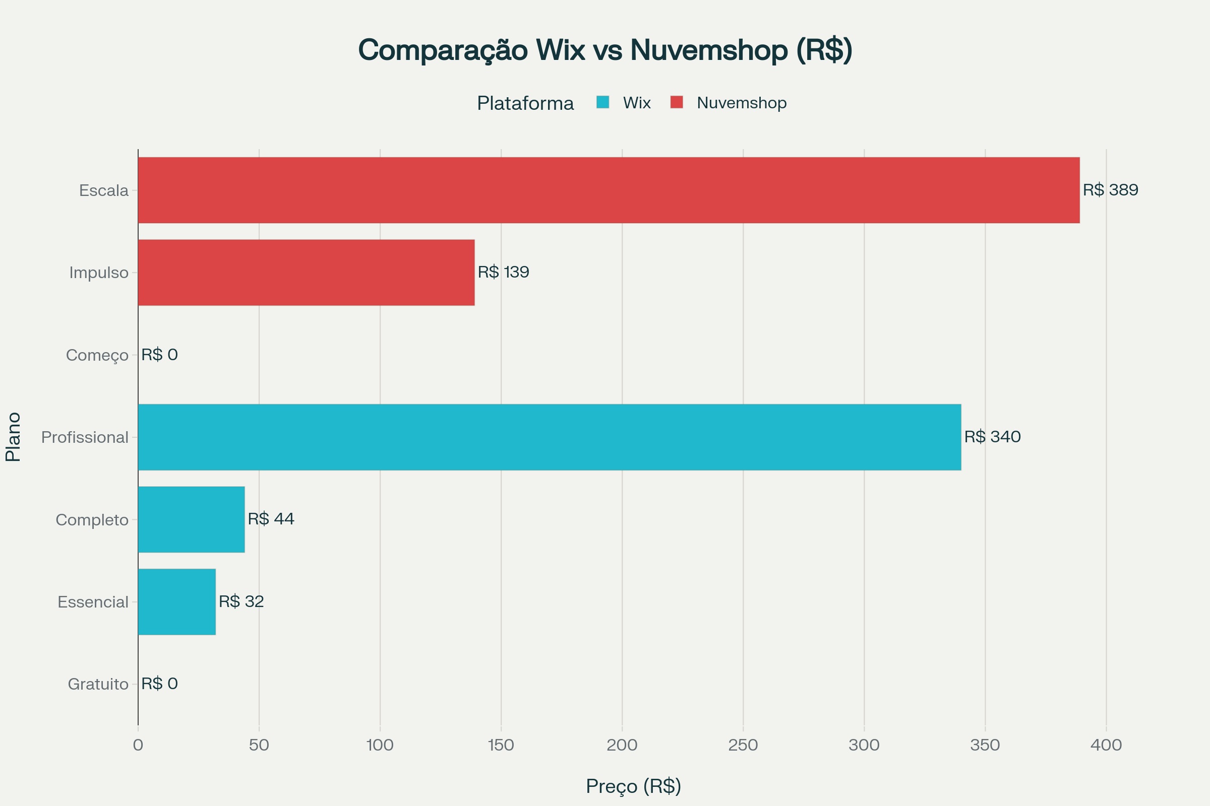 WIX e Nuvemshop Preços